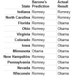 Michael Barone's 2012 battleground predictions.