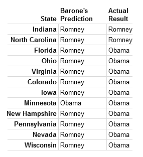 Michael Barone's 2012 battleground predictions.